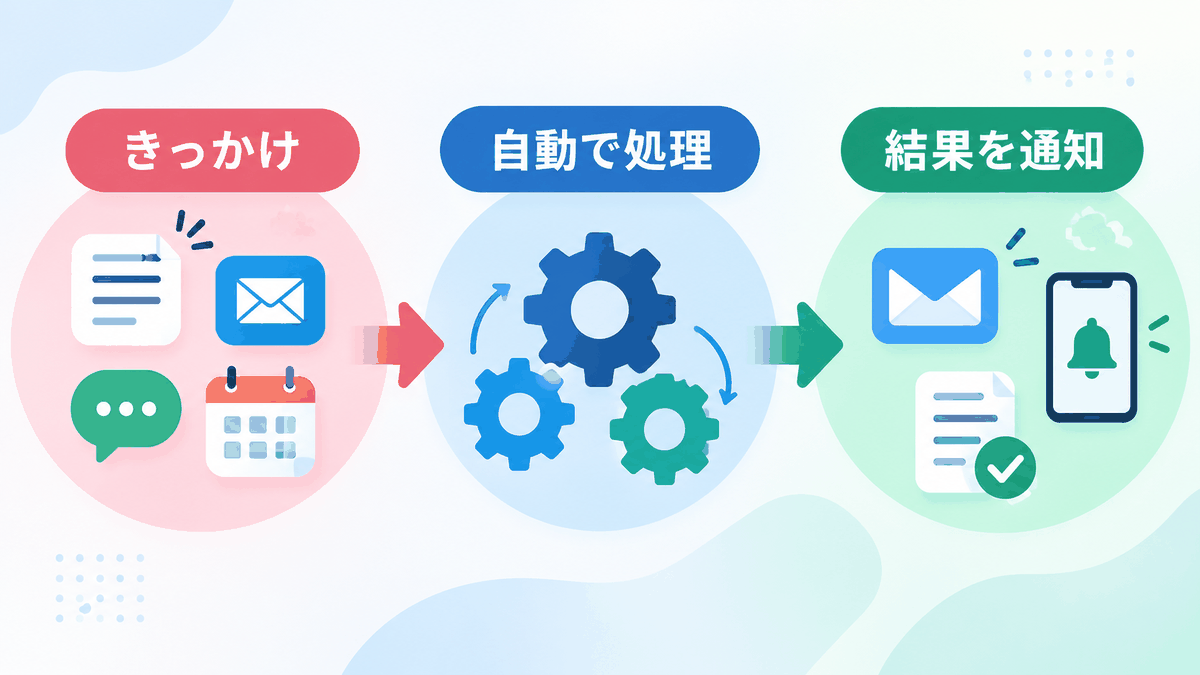 きっかけをもとに自動で処理し、結果を通知するワークフローの図