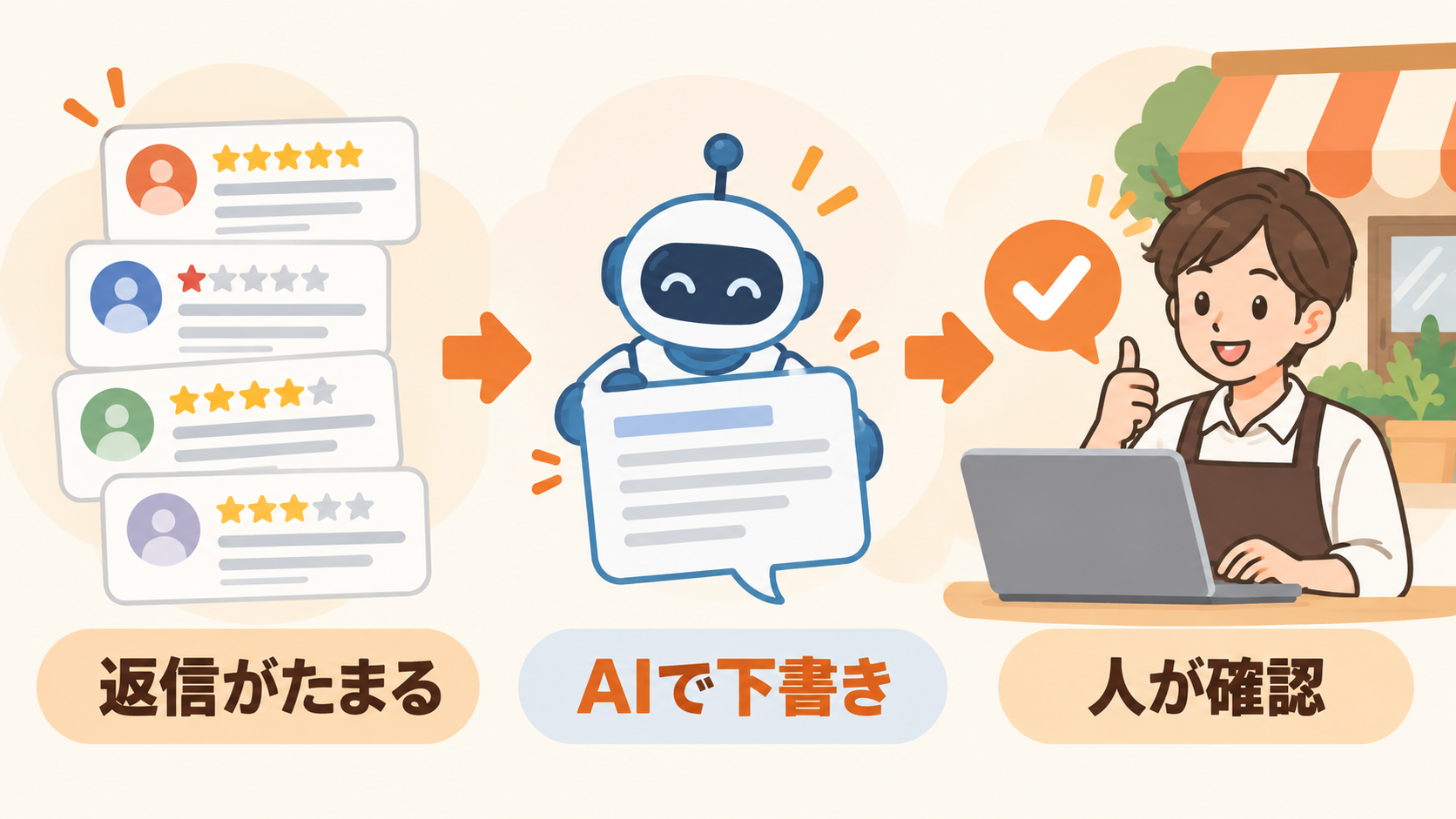 たまった口コミをAIで下書きし人が確認して返信する流れ