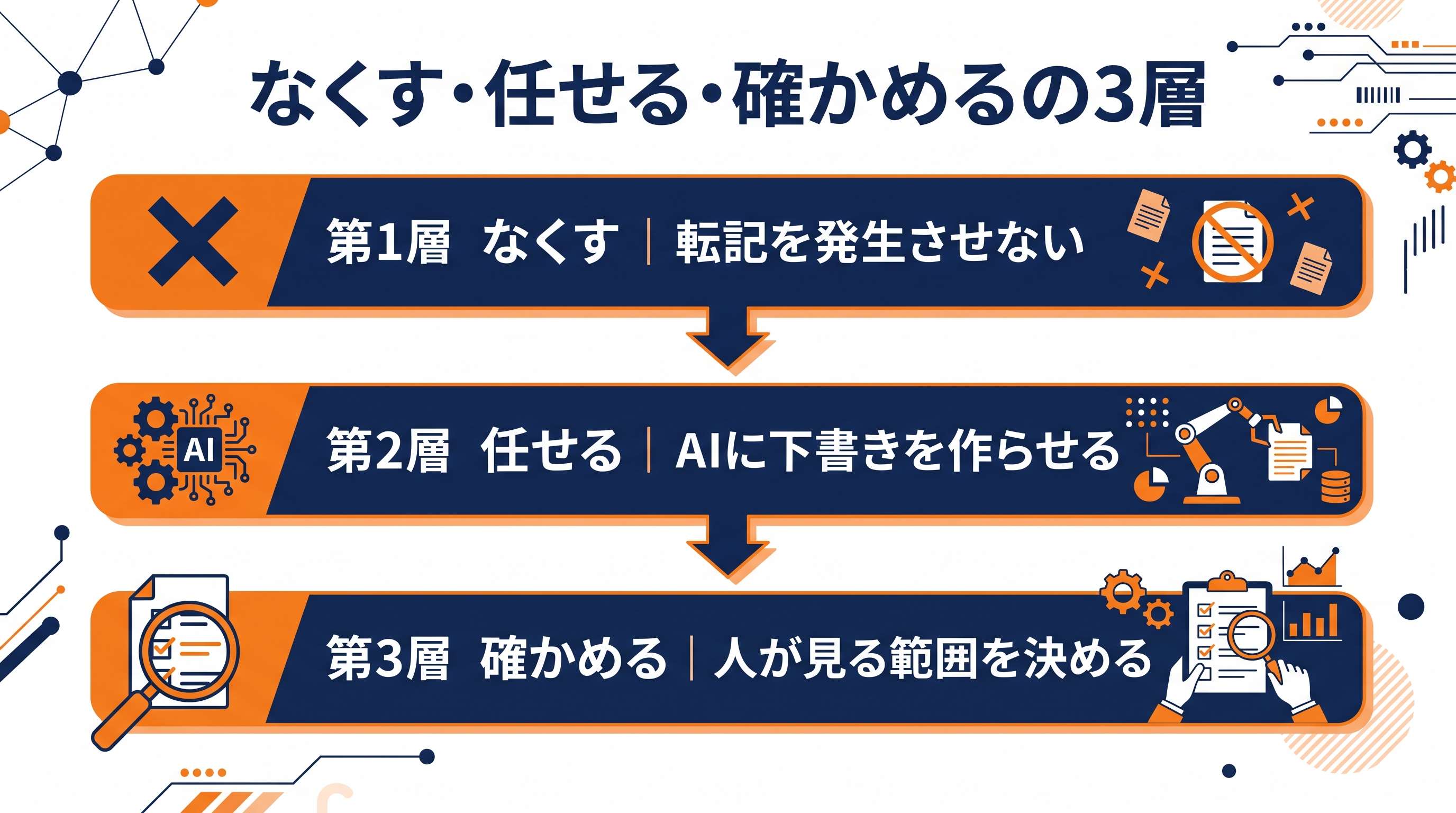 画像 転記作業を「なくす」「任せる」「確かめる」の3層に分けて設計する図解