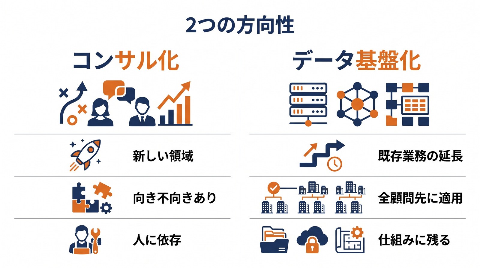 コンサル化とデータ基盤化という2つの方向性を比較した図