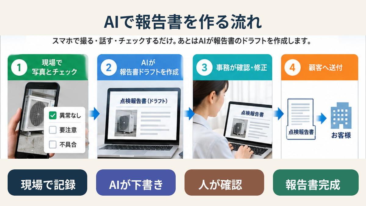 画像 スマホ入力からAIの報告書ドラフト、人による確認、提出までの設備点検報告書作成フロー