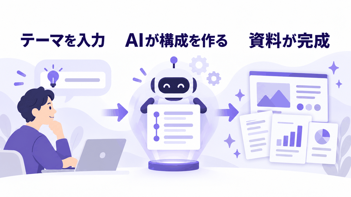 テーマを入力するとAIが構成を作り資料が完成する流れの図