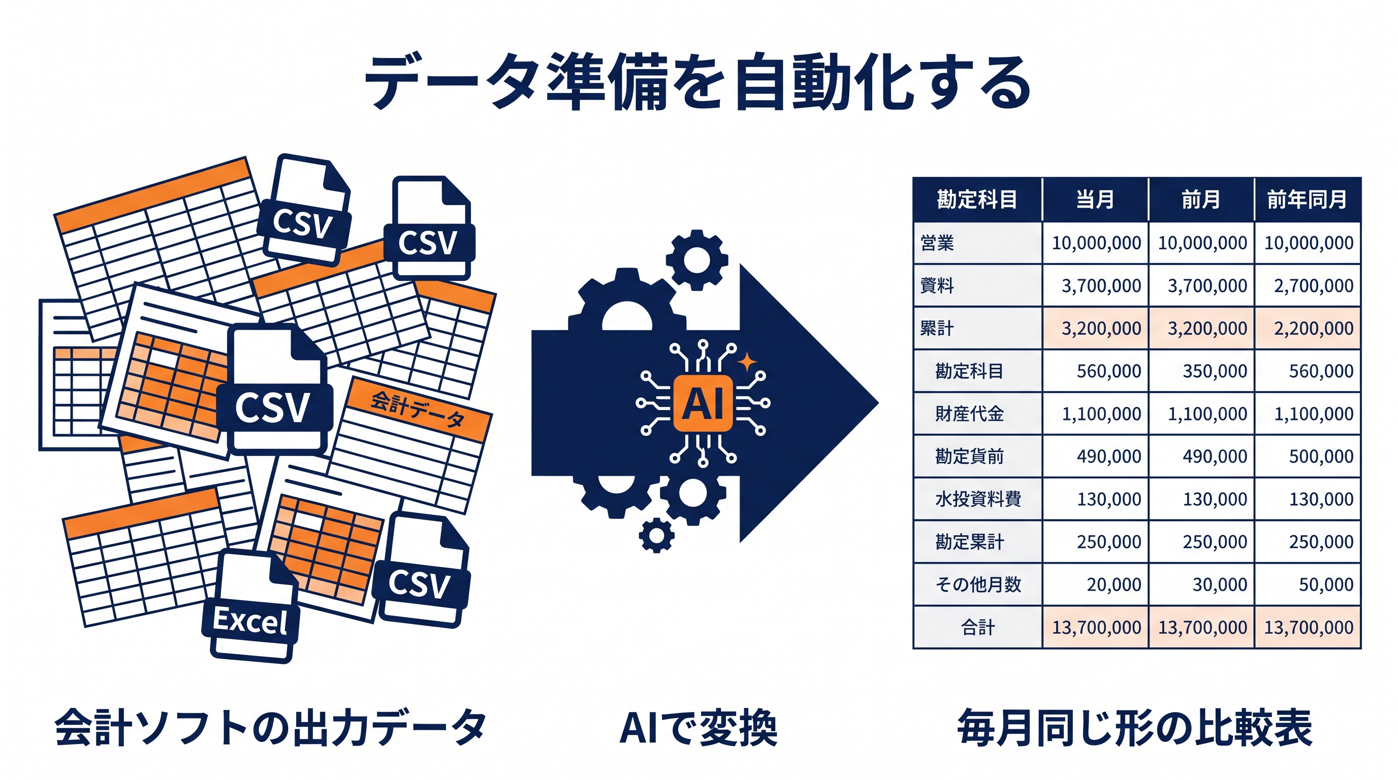 会計ソフトのバラバラな出力データをAIで毎月同じ形の比較表に変換する流れ