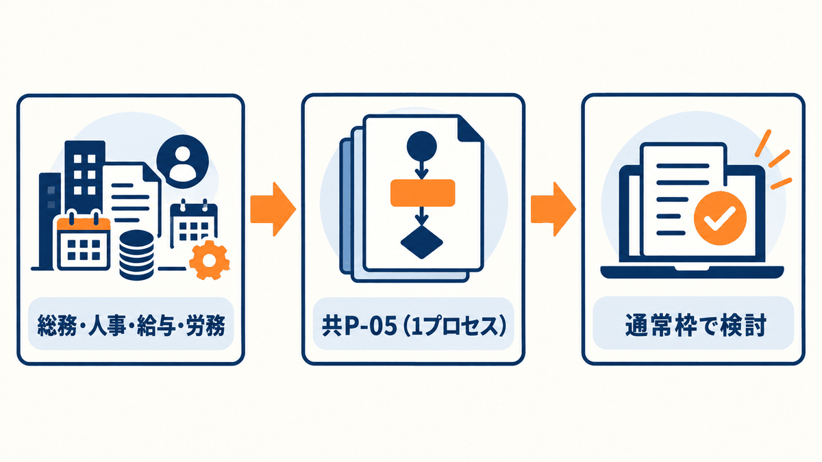 バクラク人事労務の登録プロセス共P-05と通常枠の関係を示した図