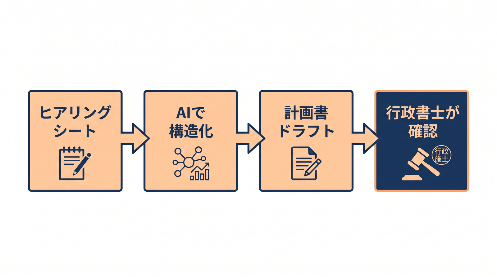 ヒアリングシートからAI構造化を経て事業計画書ドラフトに至る4段階の流れ図