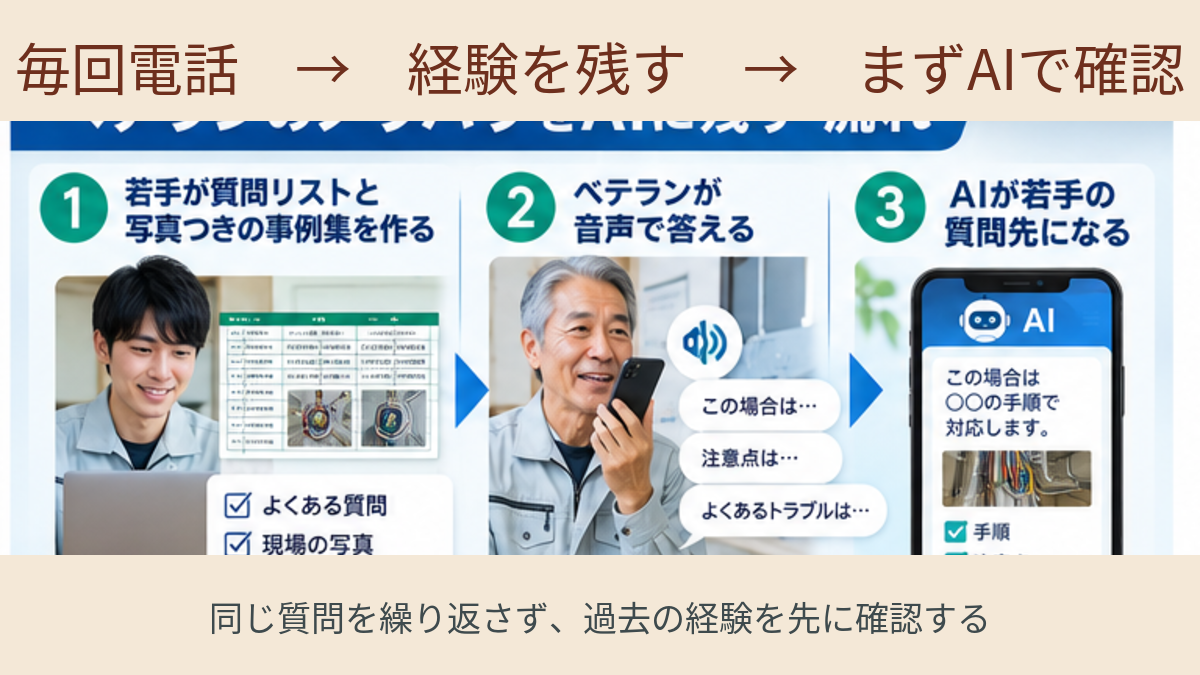 若手からベテランへの電話を減らしAIで過去の施工ノウハウを確認する流れ