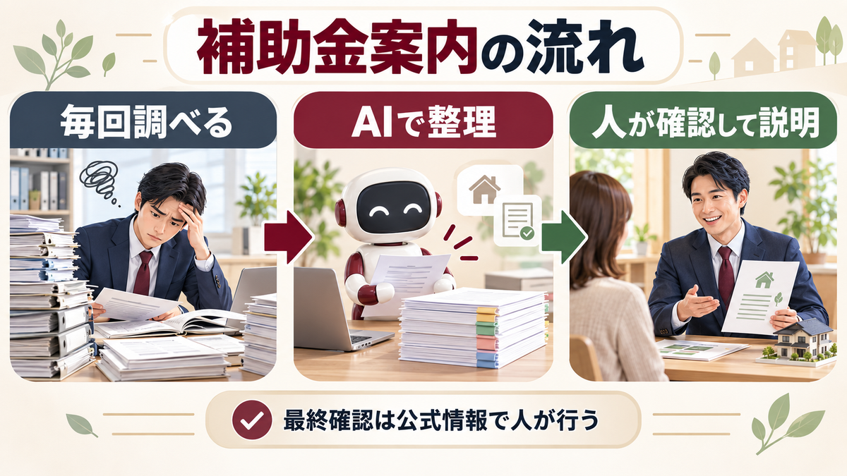 リフォーム補助金を毎回調べる状態からAIで整理し人が確認して施主へ説明する流れ