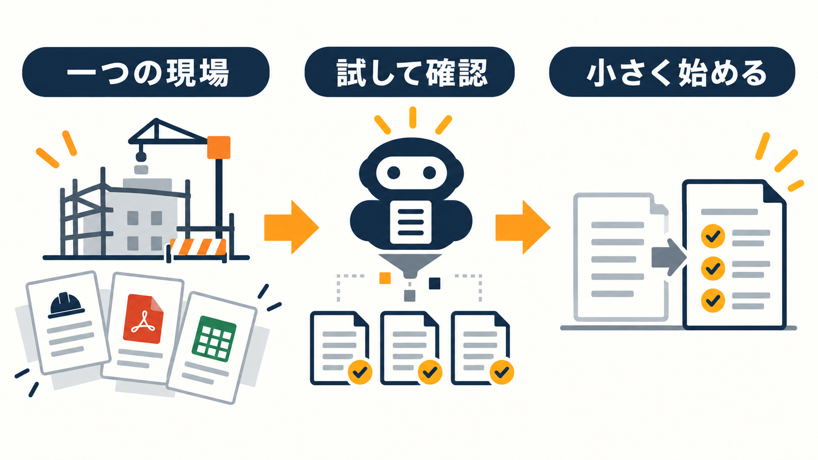 少数の安全書類を使ってAIによる転記チェックを試す建設会社のイメージ