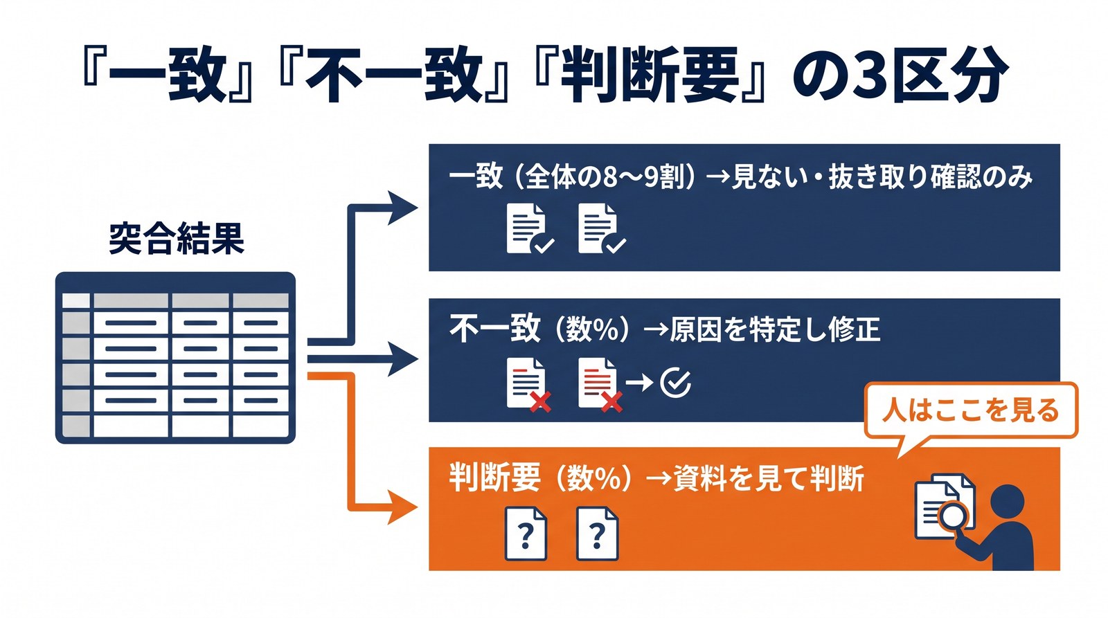 突合結果を一致・不一致・判断要の3区分に分け、人が見る範囲を示した図解