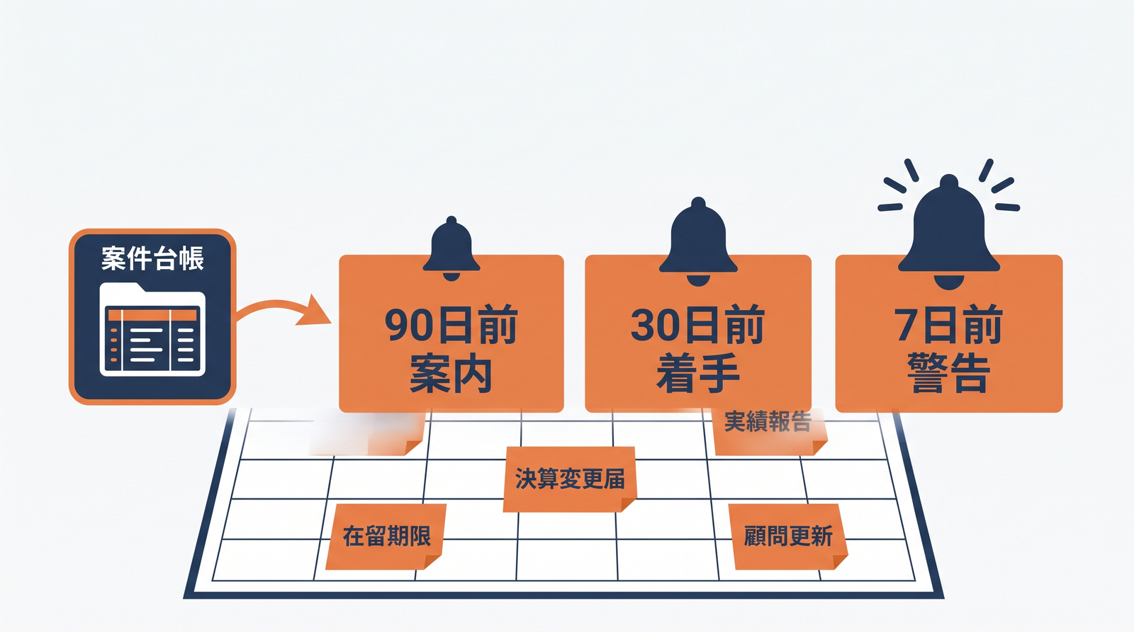 案件台帳から90日前30日前7日前の順に通知が飛ぶ三段通知の設計図