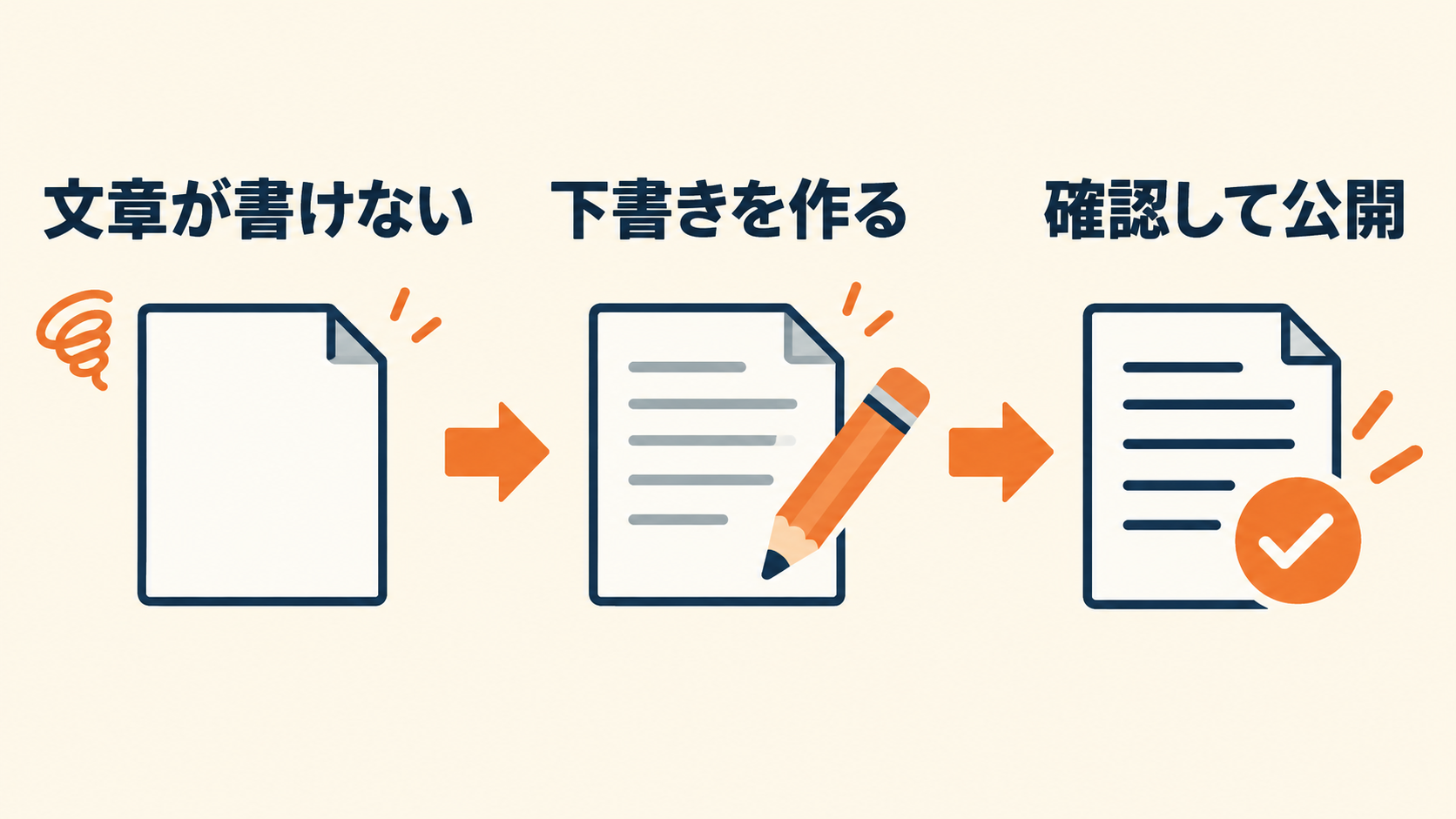 文章が書けない状態から下書き作成と確認を経て公開へ進む流れ