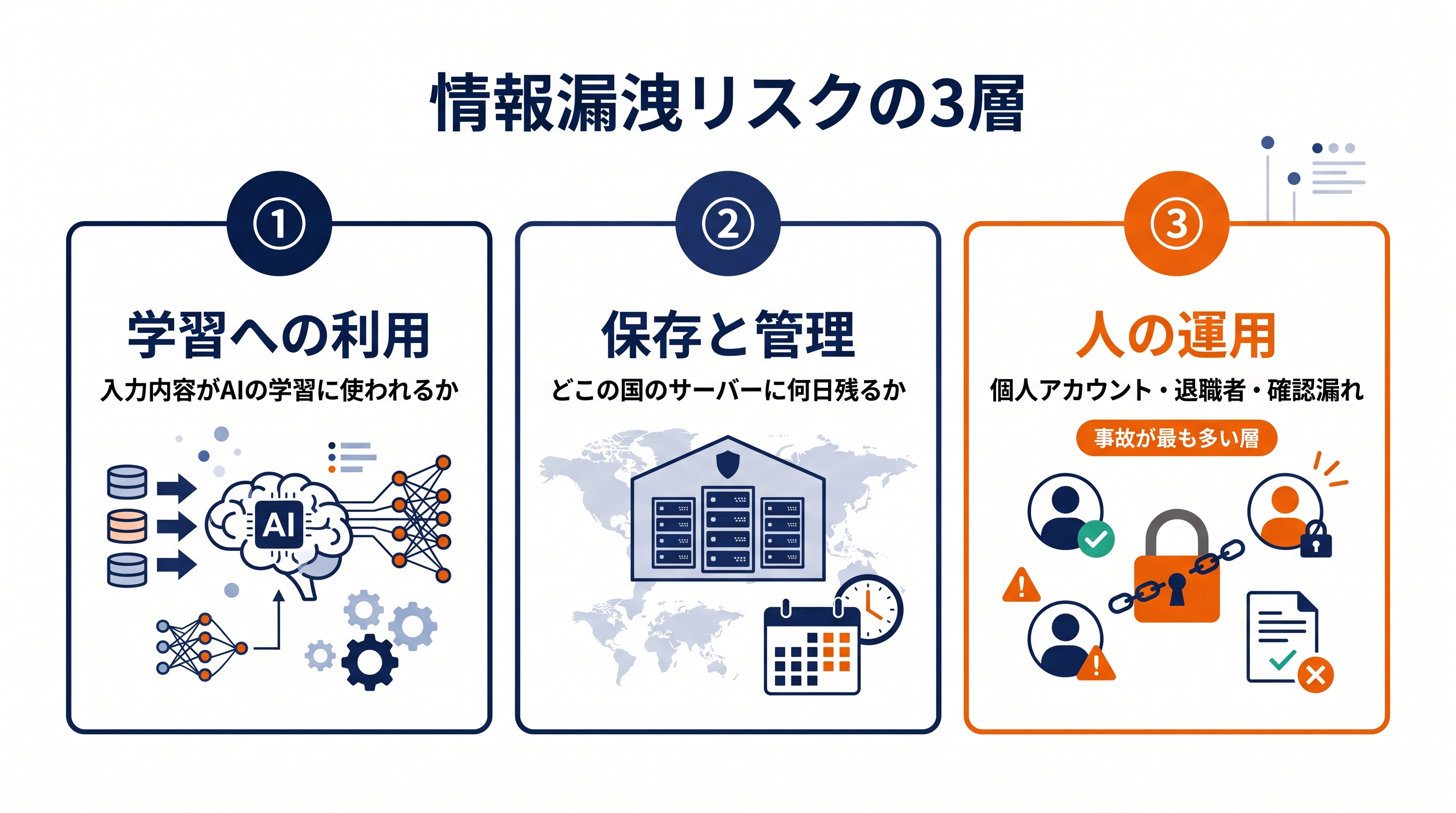 生成AIの情報漏洩リスクを学習・保存管理・人の運用の3層に分解した図