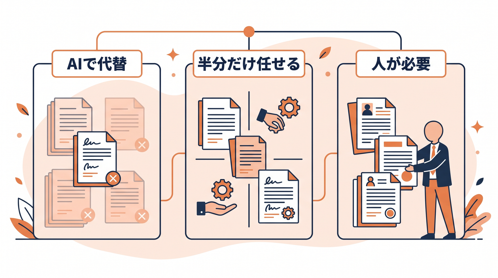 画像 事務員の業務をAI代替・半分任せる・人が必要の3列に仕分けた図