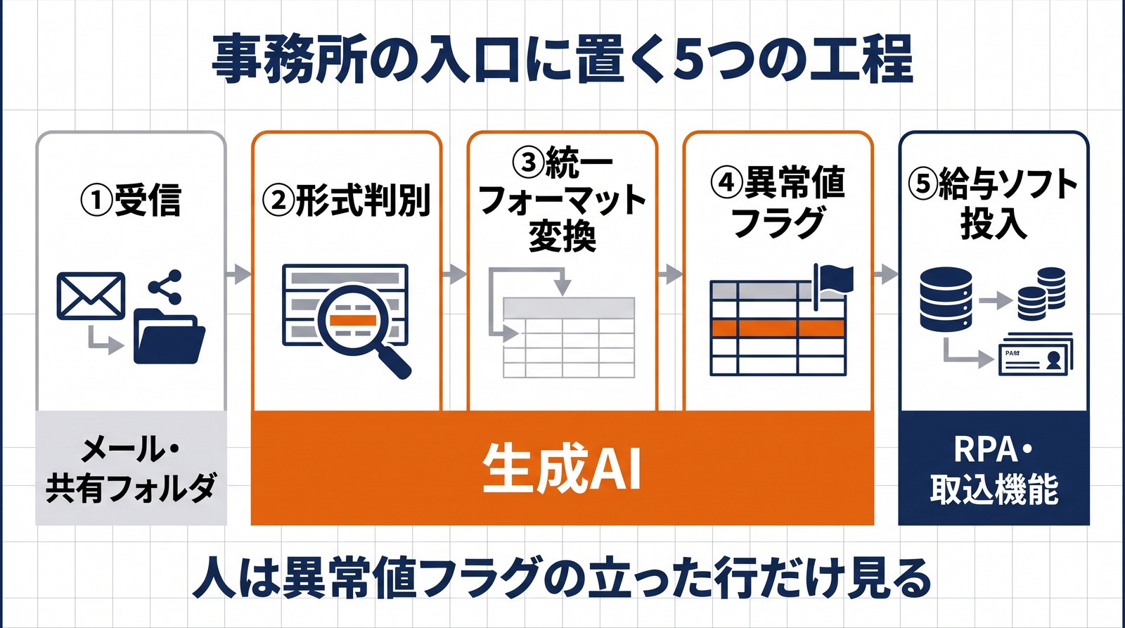 画像 受信・形式判別・統一フォーマット変換・異常値フラグ・給与ソフト投入の5工程と担当を示したフロー図
