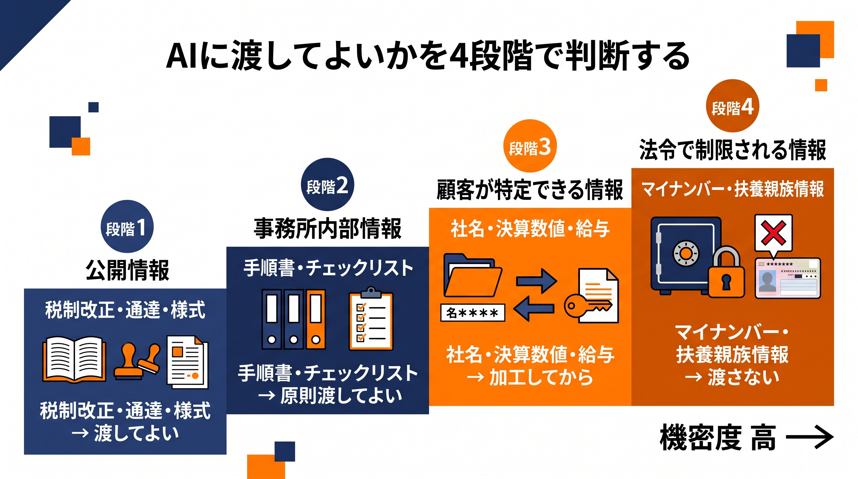 税理士事務所が扱う情報を4段階に分類しAIへの入力可否を示した表