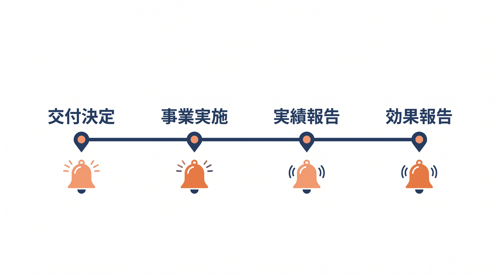 交付決定から実績報告と効果報告までの期限を並べた横型カレンダーの図解