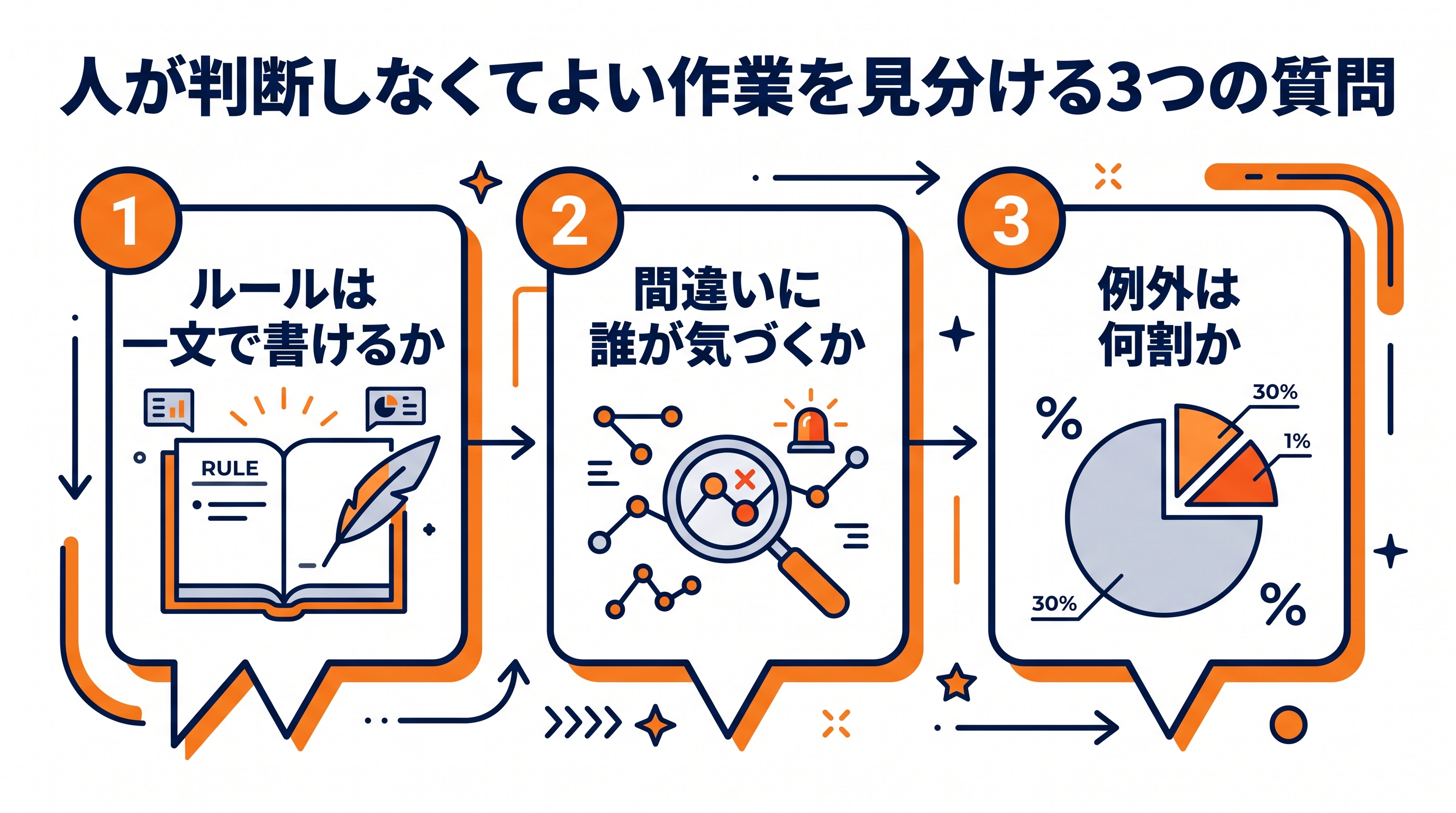 画像 人が判断しなくてよい作業を切り分けるための3つの質問を示した図解
