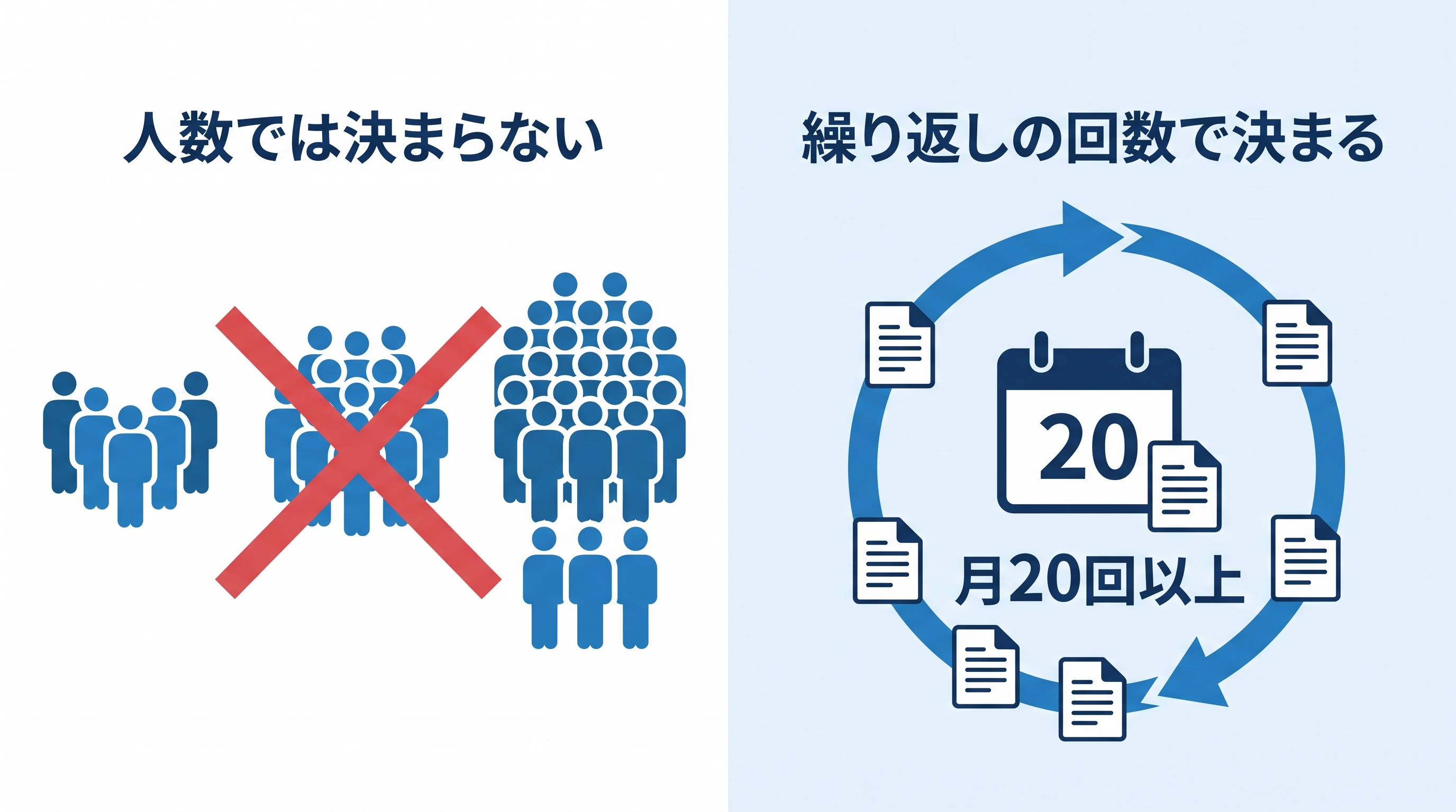 税理士事務所のAI導入判断を人数ではなく月あたりの繰り返し作業量で行うことを示した図解