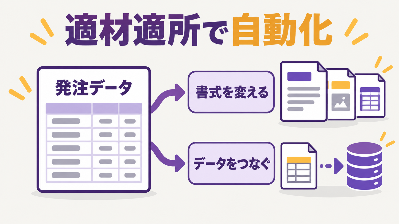 仕入先発注でAIとCSVやAPIによる自動化を使い分ける図