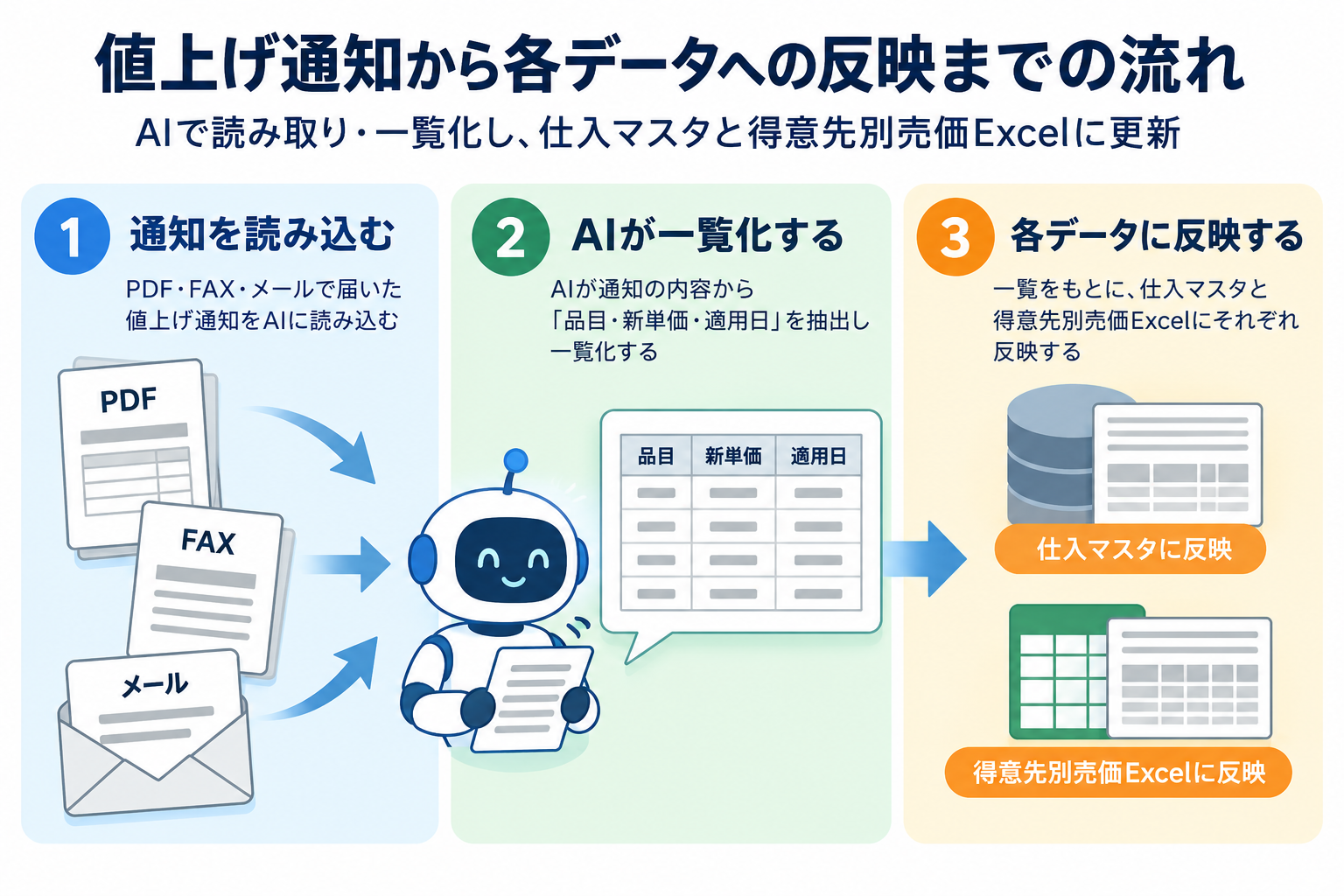価格改定一覧から仕入マスタ更新と得意先別売価見直しへ分ける業務フロー