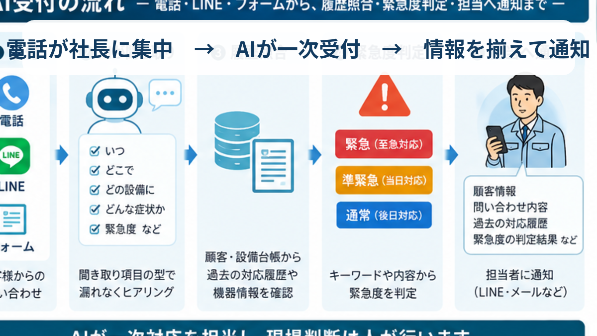 設備会社の修理電話をAI一次受付へ変える流れ