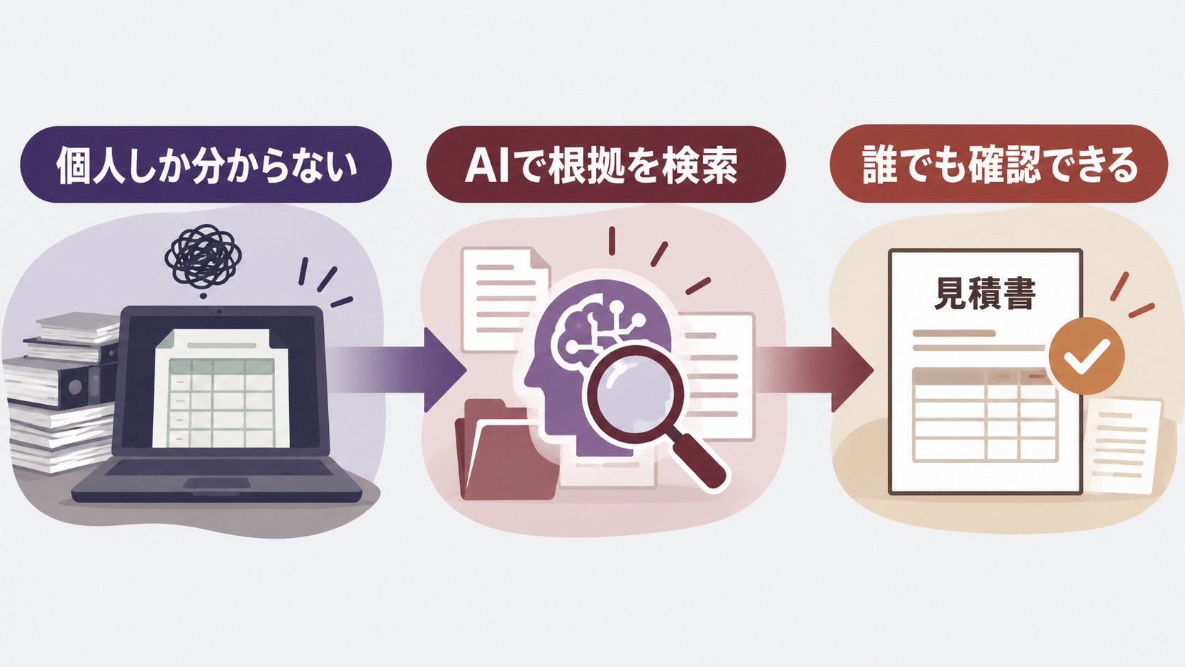 個人管理の得意先別単価からAI検索を経て見積候補を作る流れ