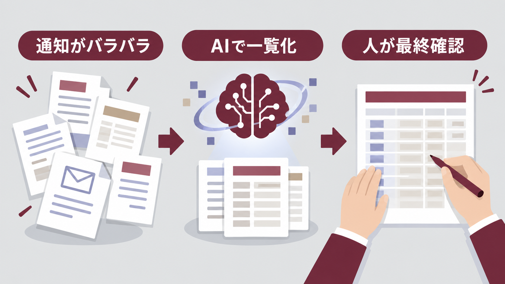 値上げ通知をAIで一覧化して人が単価を確認する3段階の流れ