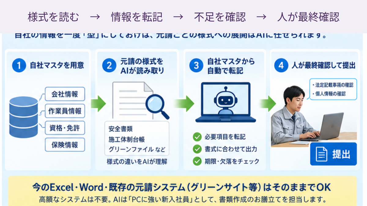 元請様式を読み取り自社マスタから転記し不足を確認するAI活用フロー