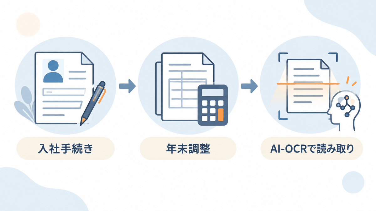 入社手続きから年末調整までの情報収集をAI-OCRで効率化する流れの図