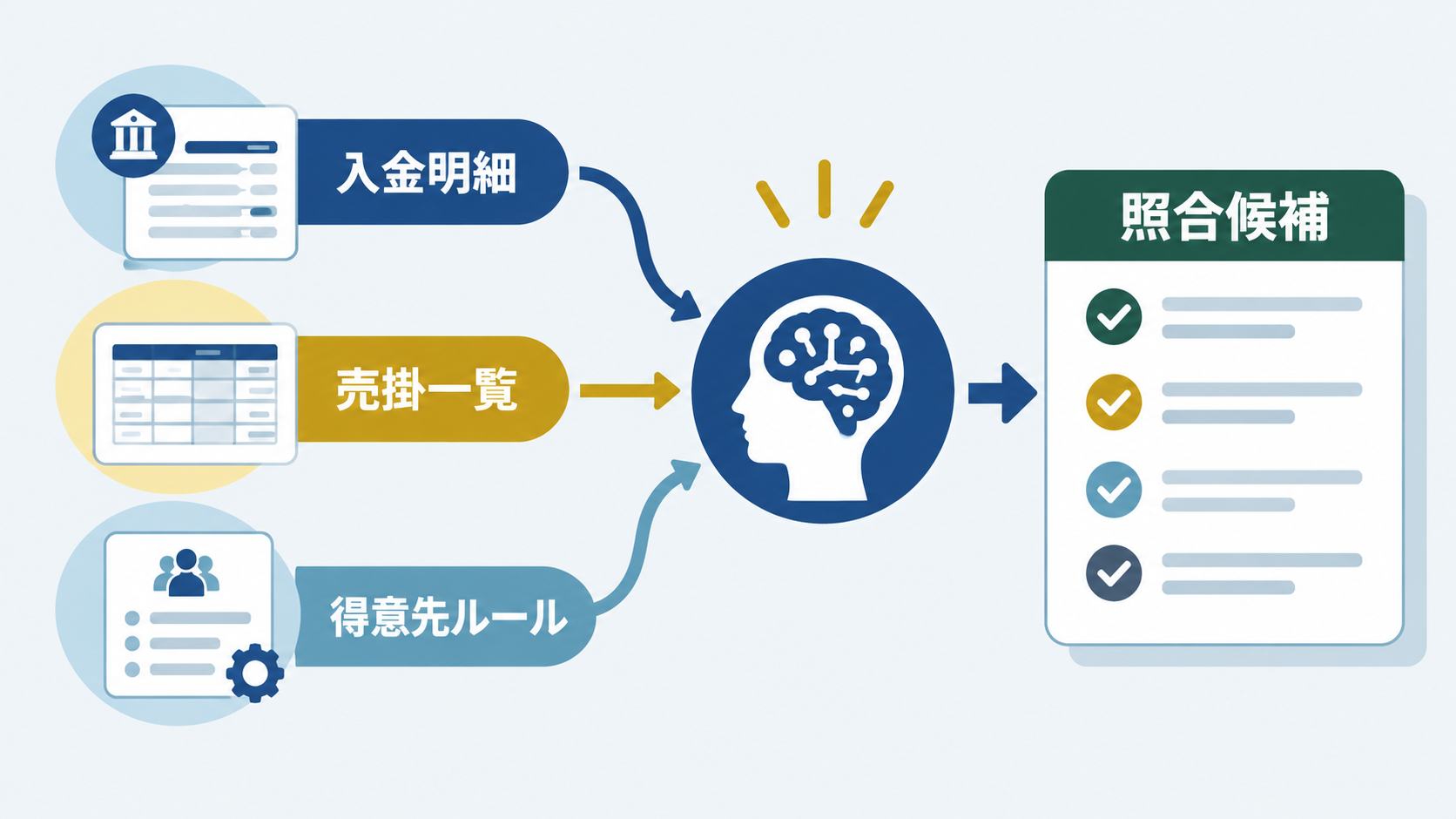 入金明細と売掛一覧と得意先ルールからAIが照合候補を作る流れ