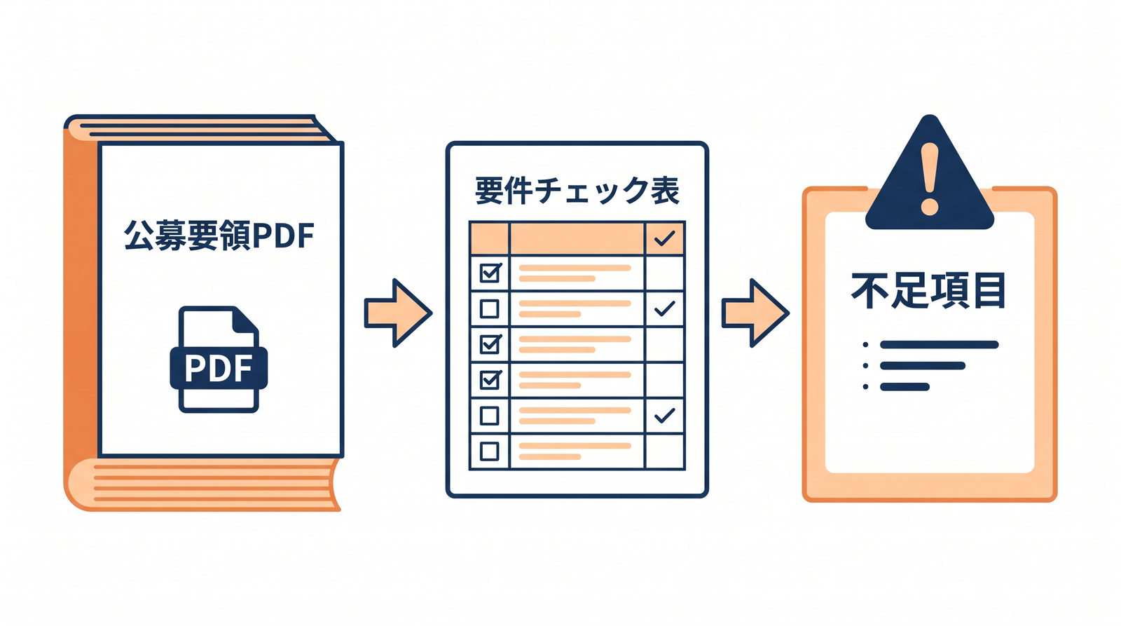 公募要領のPDFをAIに読み込ませ要件チェック表と突き合わせる仕組みの図解