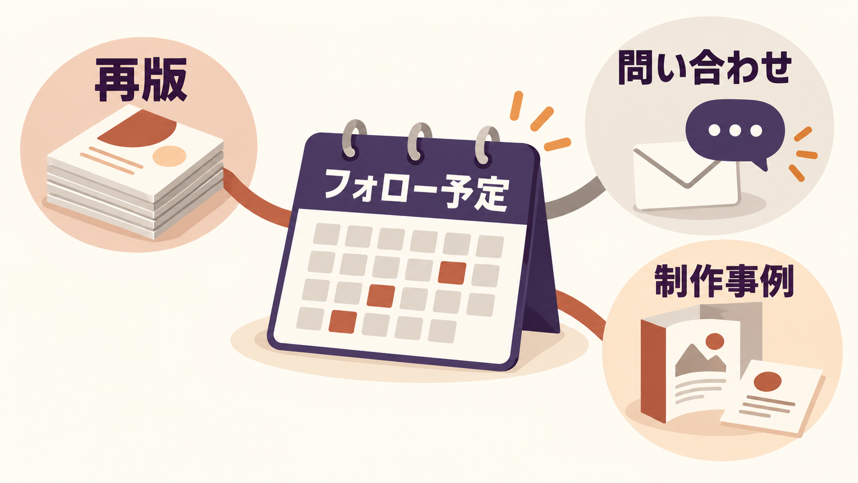 再版・問い合わせ・制作事例を顧客フォロー予定へまとめる営業フロー