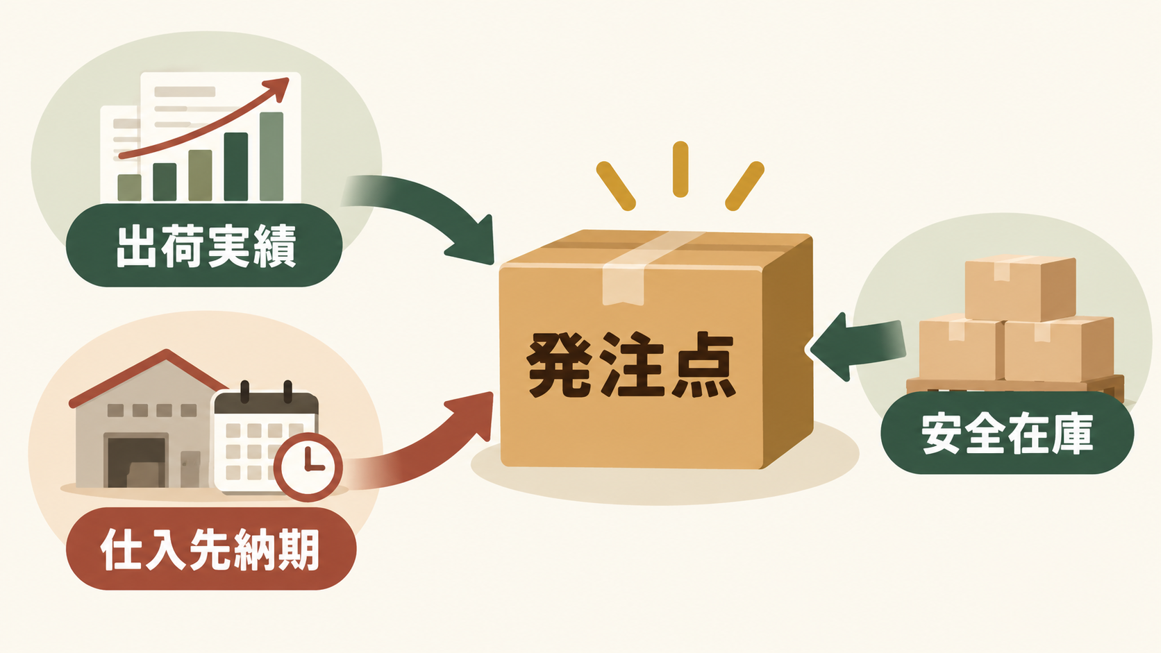 出荷実績と仕入先納期、安全在庫から発注点を考える仕組み