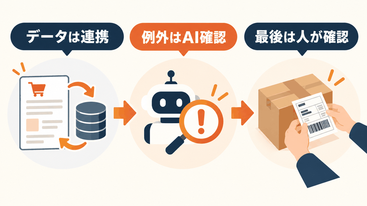 EC出荷業務を連携・AI・人の確認に分けたフロー