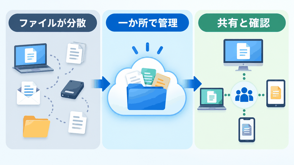 画像 ファイルが分散した状態から一か所で管理し、共有と確認を効率化する流れの図