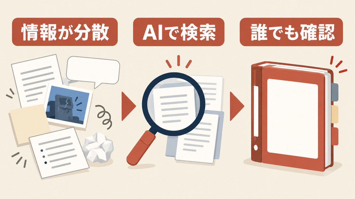 分散した修理履歴をAIで検索し担当者以外でも確認できるようにする流れ
