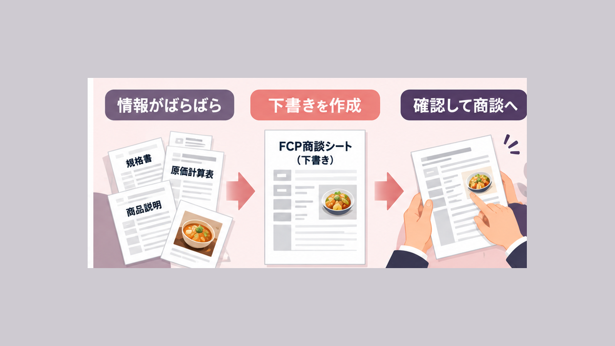 画像 分散した資料を下書きにまとめ、担当者が確認して商談へ進む三段階の図。