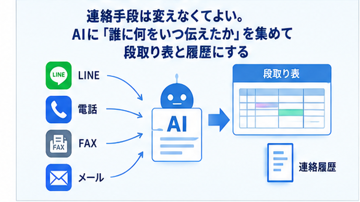 電話やFAXなどの分散した連絡をAIが整理して段取り表へまとめる流れ