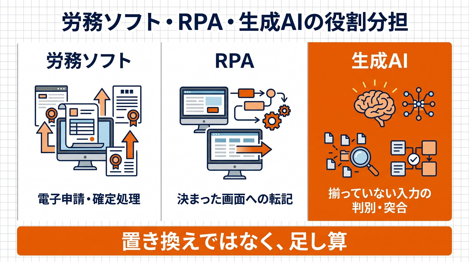 労務ソフト・RPA・生成AIの得意分野を3列で比較し役割分担を示した図解