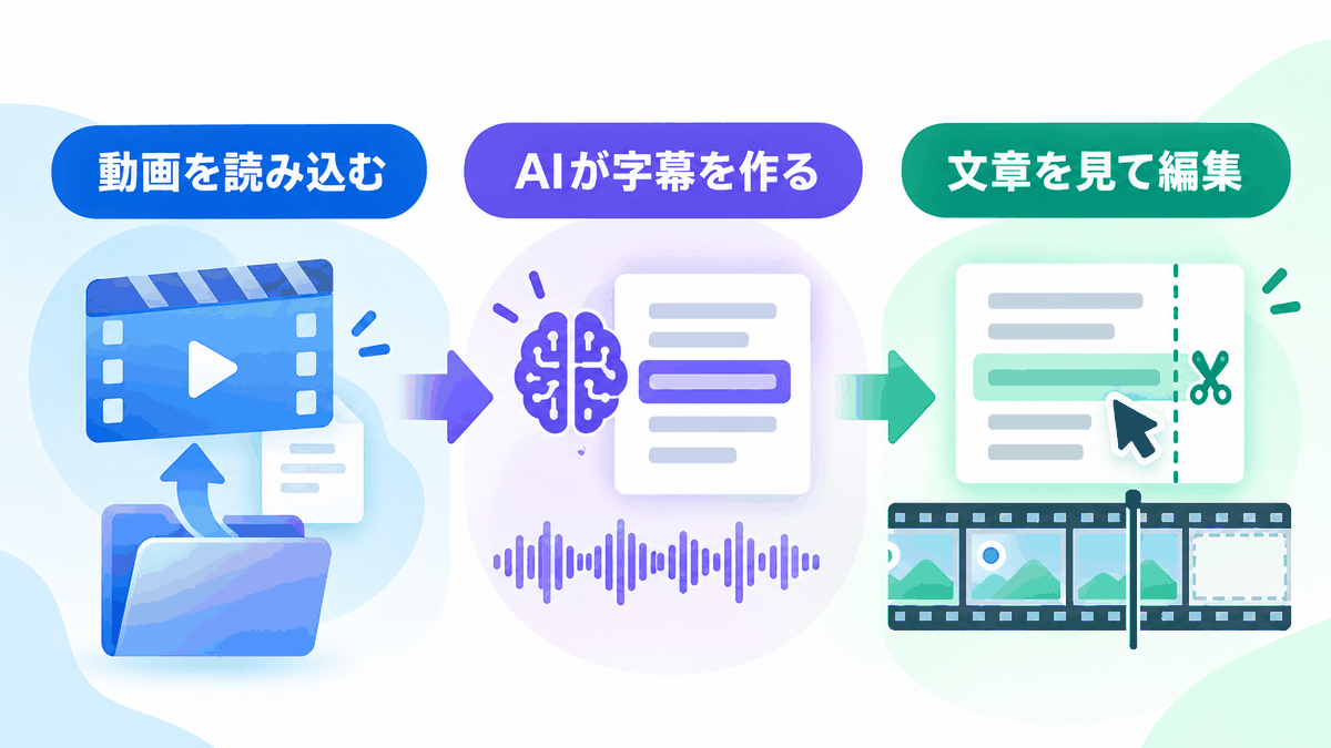 動画を読み込み、AIが字幕を作り、文章を見て編集する流れの図