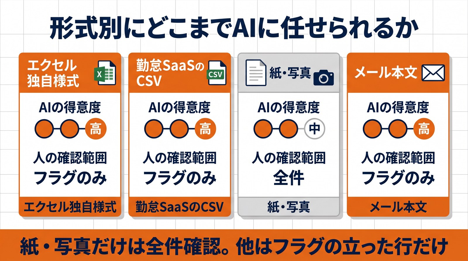 画像 エクセル・CSV・紙写真・メール本文の形式別にAIの得意度と人の確認範囲を比較した図解