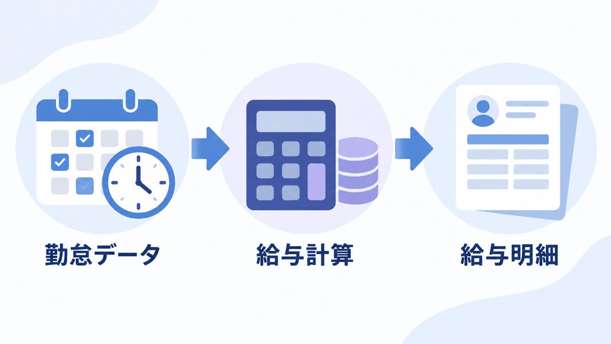 勤怠データから給与計算、給与明細までの流れを示した図