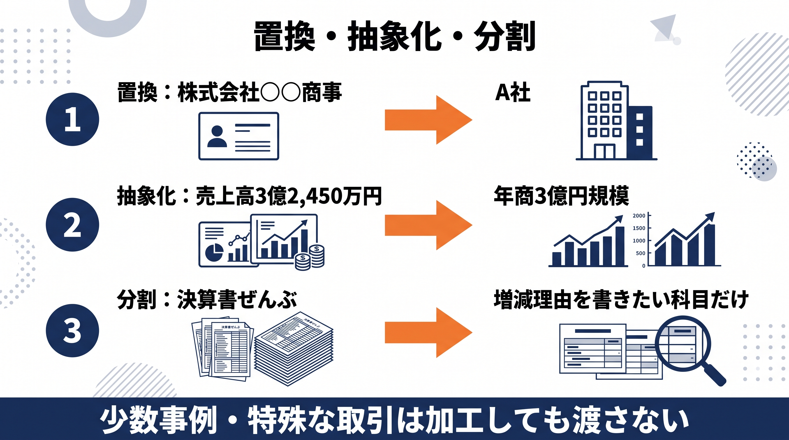 置換・抽象化・分割の3つの加工方法とそれぞれの向き不向きを比較した図