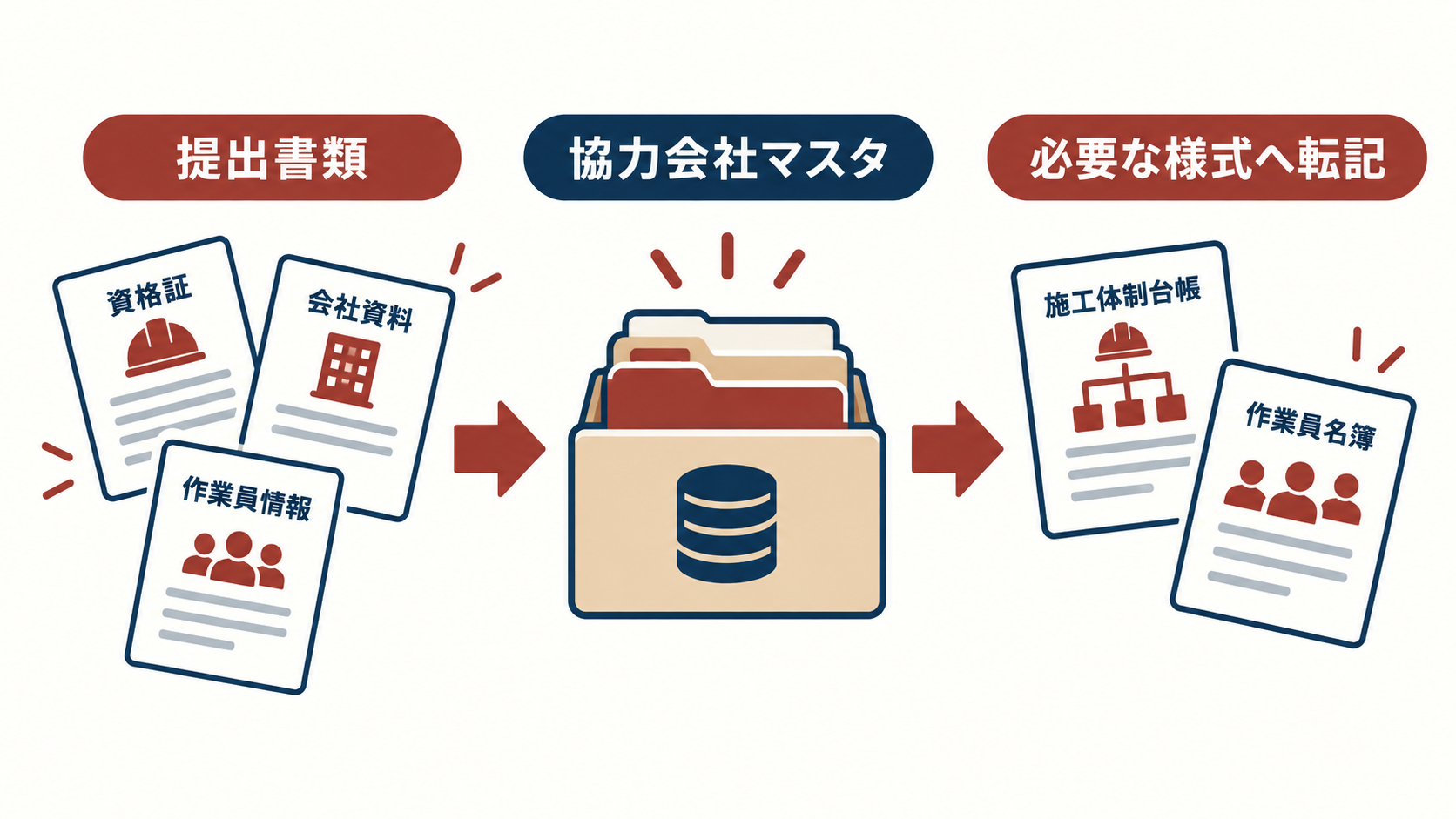 協力会社マスタから施工体制台帳や作業員名簿へ情報を再利用する図