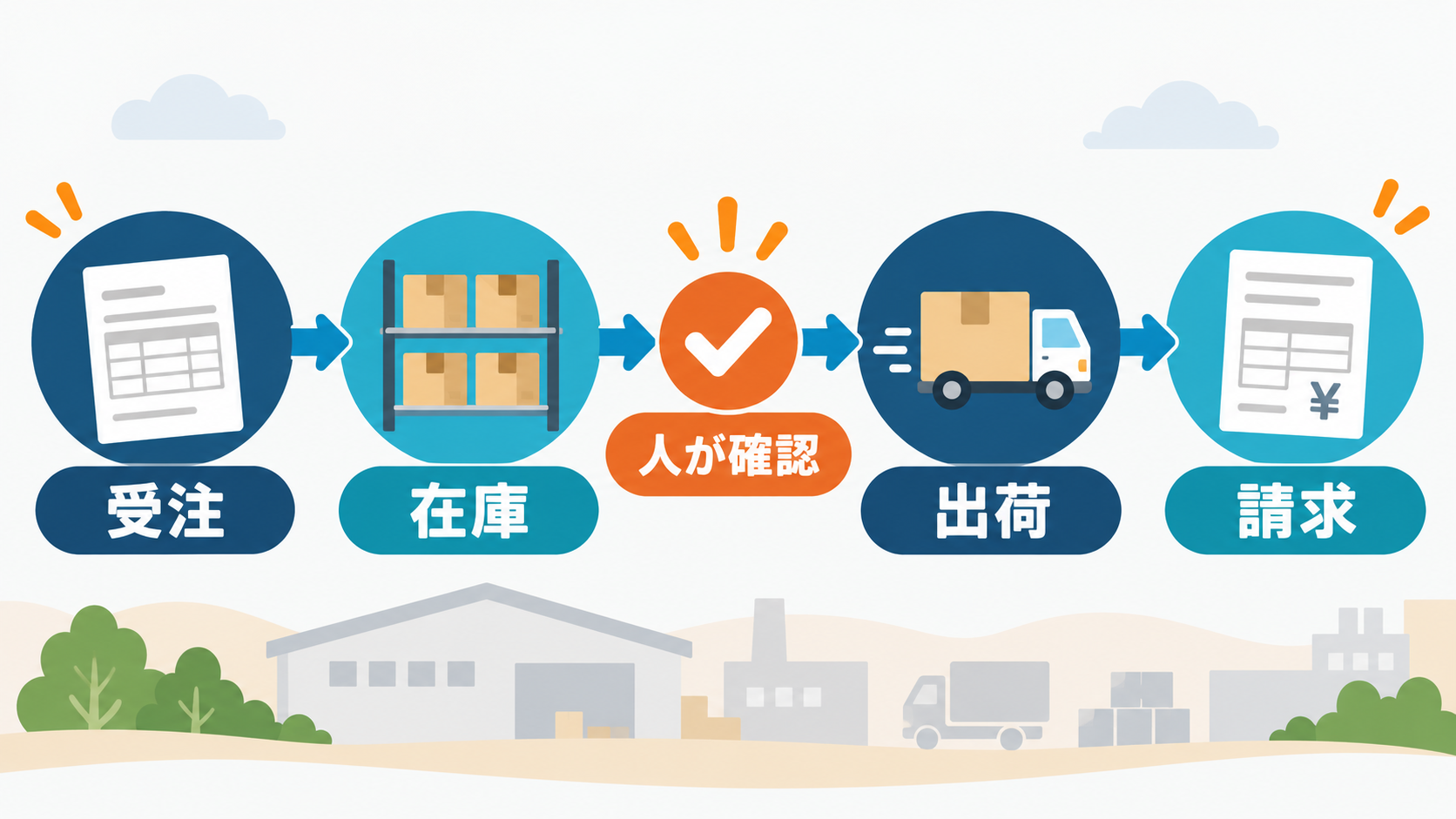 受注から在庫引当、出荷、請求までをつなぐ業務自動化の流れ