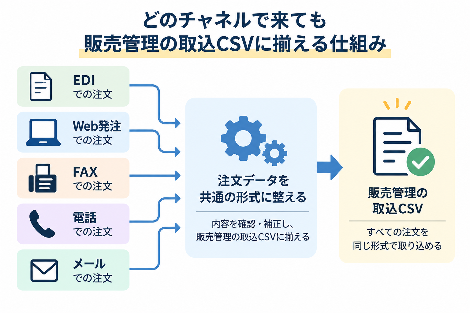 複数の受注チャネルを共通データへ変換して販売管理に取り込む流れ