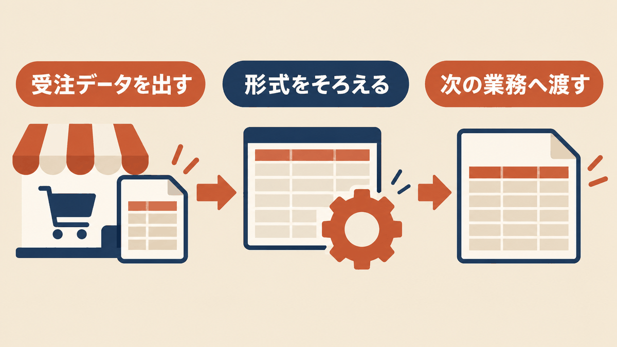 EC受注データを取り出して整理し次の業務へ自動連携する流れ