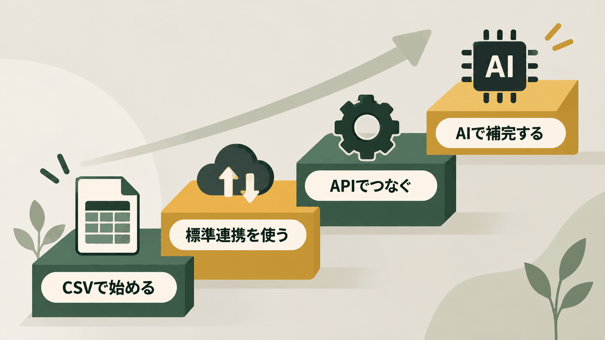 CSVから標準連携、API、AI補完へ段階的に受注業務を自動化する図