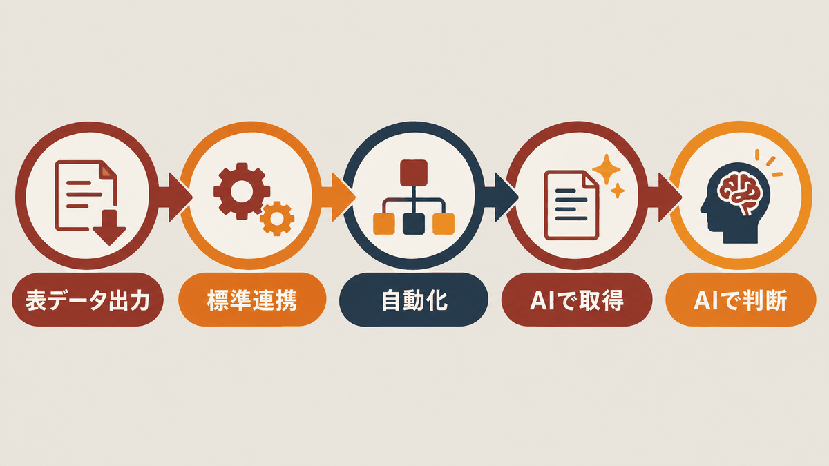 EC受注をCSV・標準連携・自動化・AIの順に検討する流れ