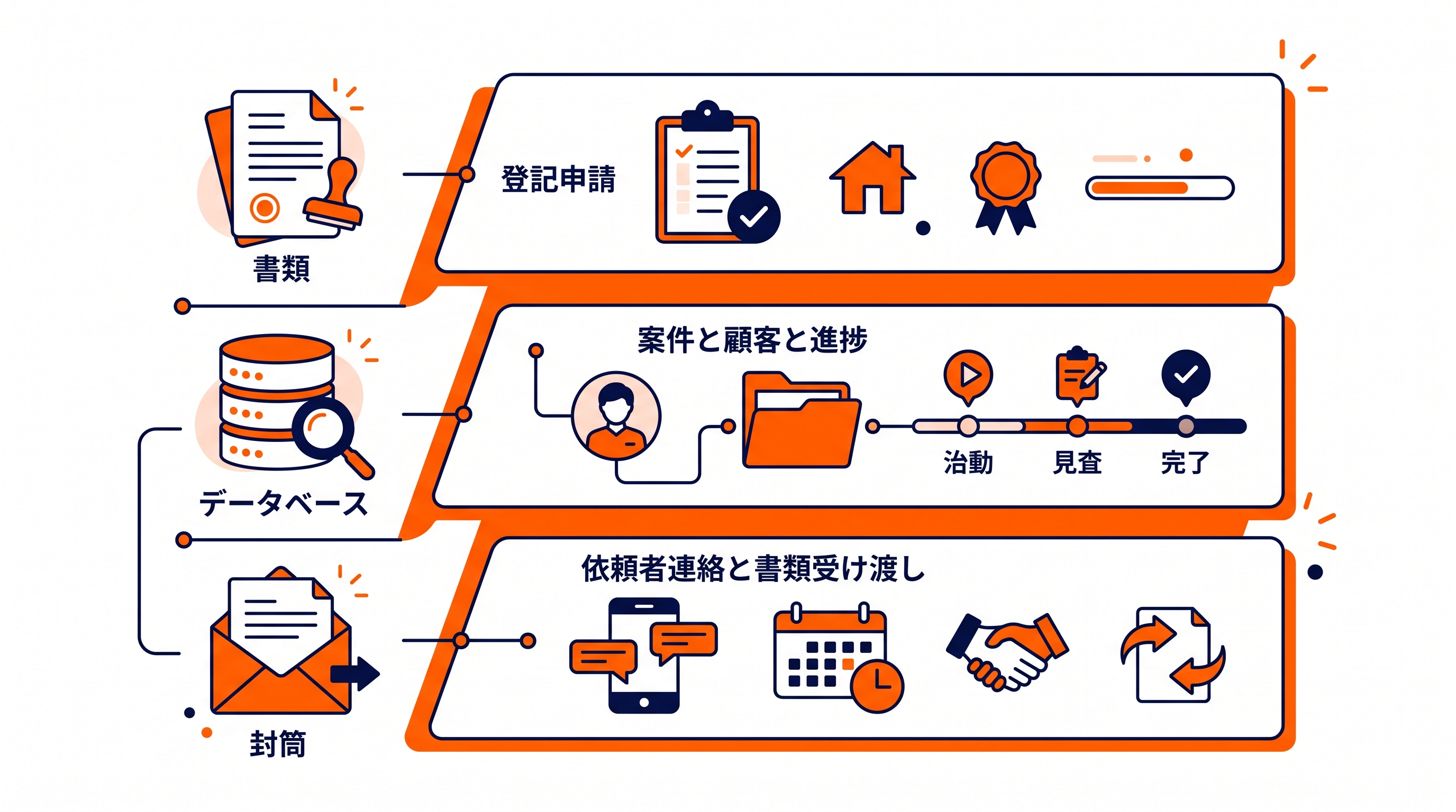 登記申請・案件進捗管理・依頼者連絡という案件管理の3つの層を示した構造図